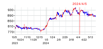 2024年4月5日 14:03前後のの株価チャート
